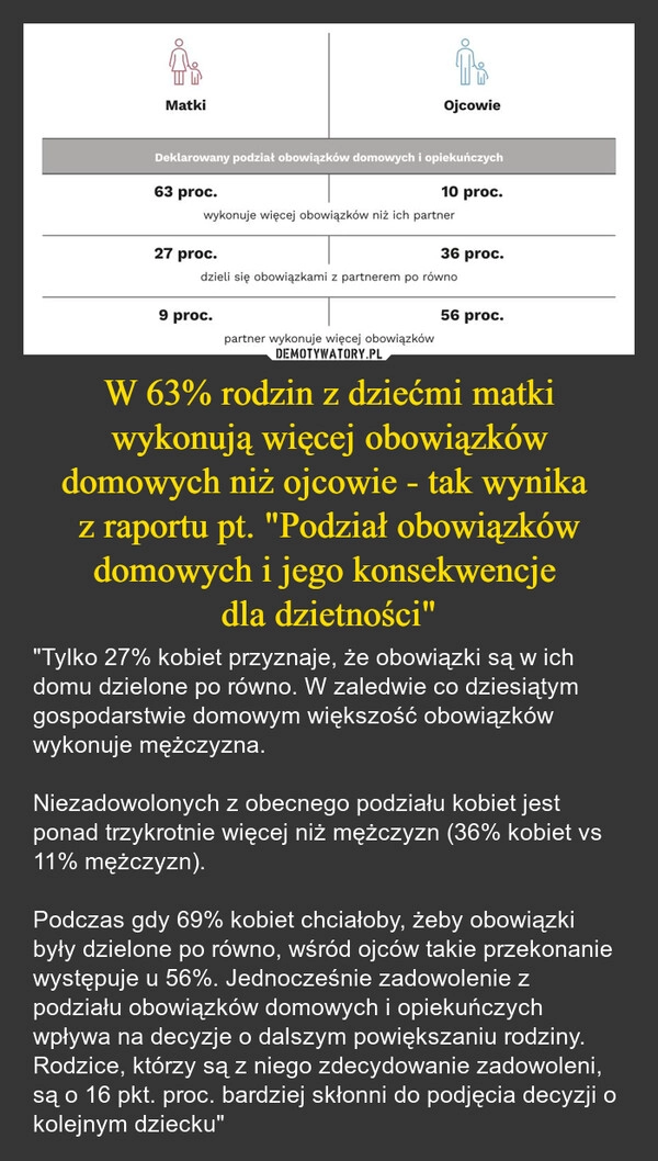 W 63% rodzin z dziećmi matki wykonują więcej obowiązków domowych niż ojcowie - tak wynika 
z raportu pt. "Podział obowiązków domowych i jego konsekwencje 
dla dzietności"