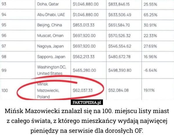 
    Mińsk Mazowiecki znalazł się na 100. miejscu listy miast z całego świata...
