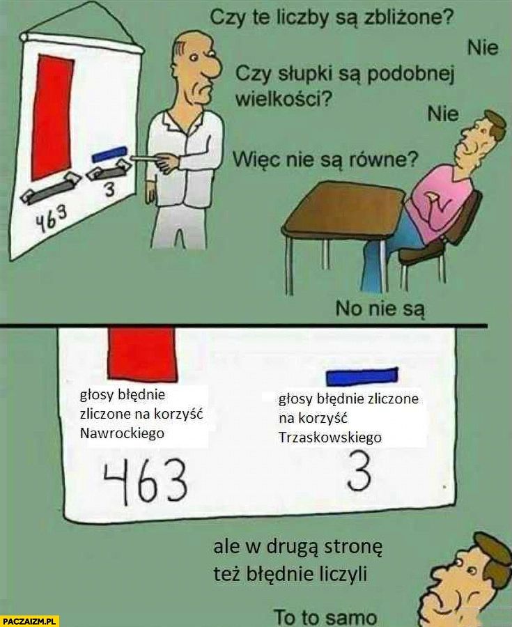 
    Głosy błędnie zliczone na korzyść Nawrockiego vs Trzaskowskiego to to samo