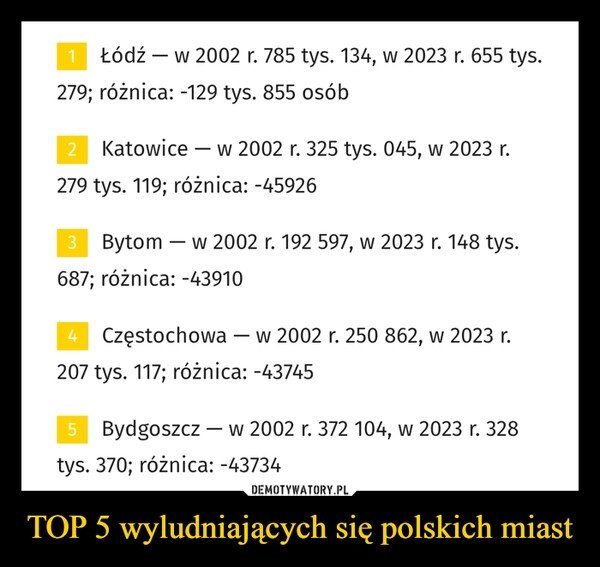 
    TOP 5 wyludniających się polskich miast