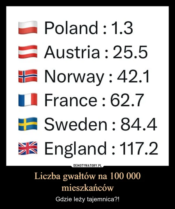 
    Liczba gwałtów na 100 000 mieszkańców