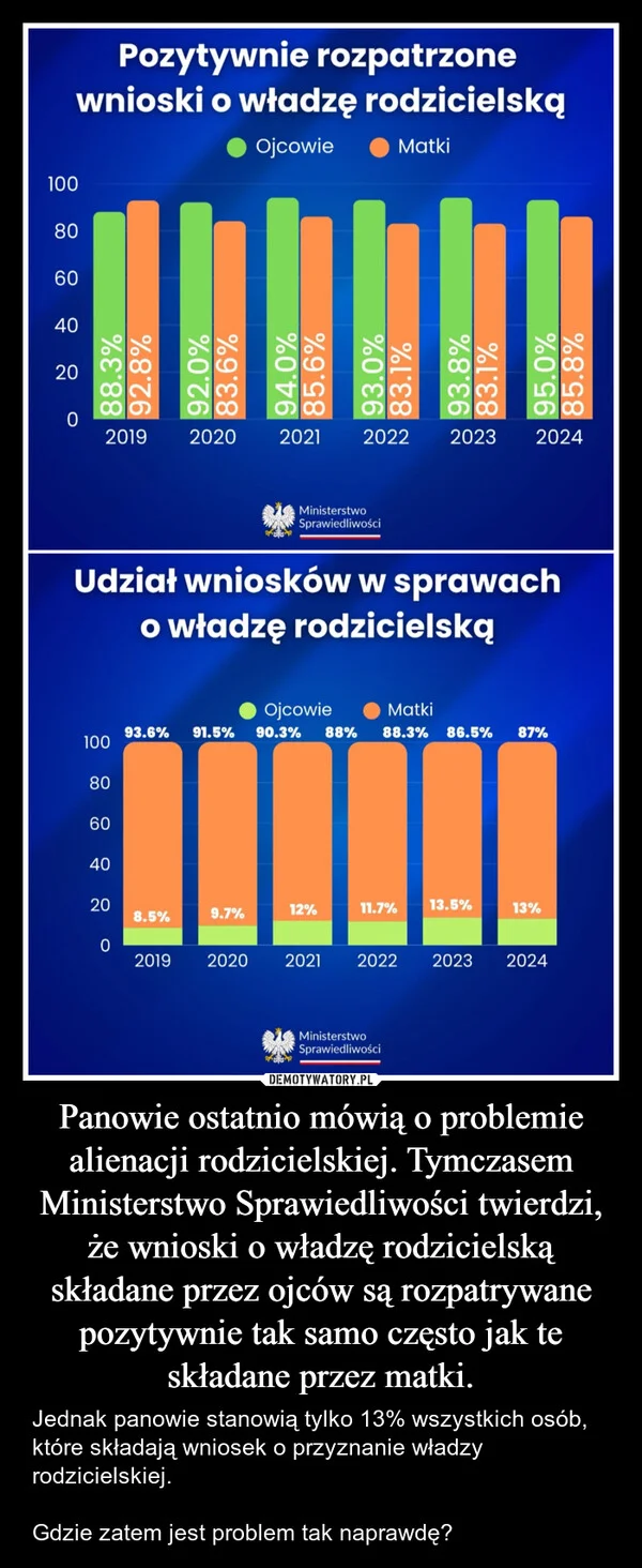 
    Panowie ostatnio mówią o problemie alienacji rodzicielskiej. Tymczasem Ministerstwo Sprawiedliwości twierdzi, że wnioski o władzę rodzicielską składane przez ojców są rozpatrywane pozytywnie tak samo często jak te składane przez matki.