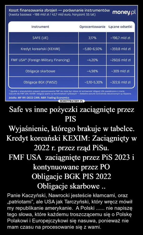 
    Safe vs inne pożyczki zaciągnięte przez PIS Wyjaśnienie, którego brakuje w tabelce. Kredyt koreański KEXIM: Zaciągnięty w 2022 r. przez rząd PiSu. FMF USA zaciągnięte przez PiS 2023 i kontynuowane przez PO Obligacje BGK PIS 2022 Obligacje skarbowe ..