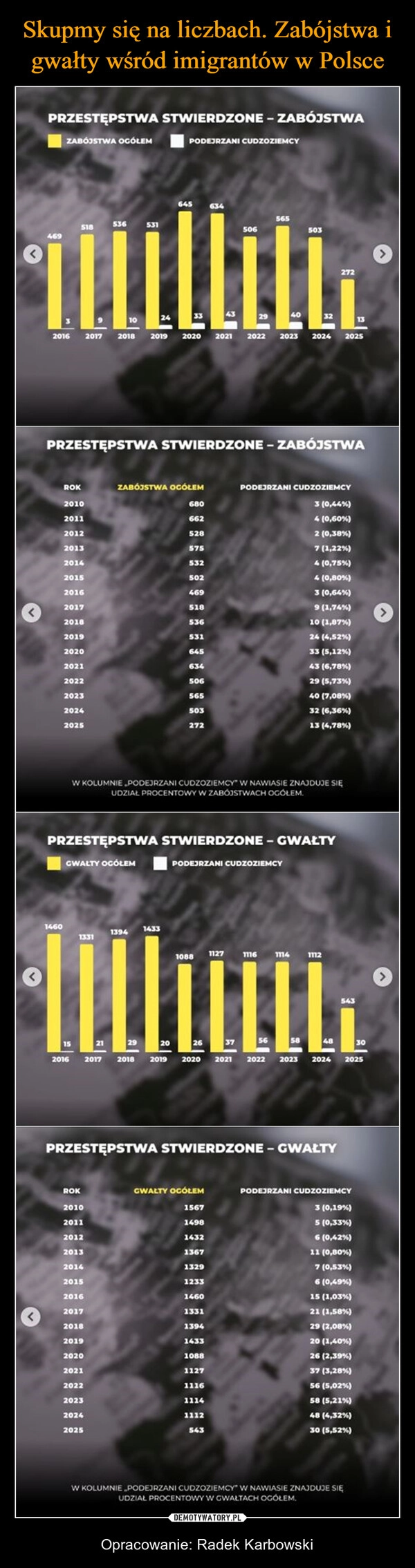 Skupmy się na liczbach. Zabójstwa i gwałty wśród imigrantów w Polsce