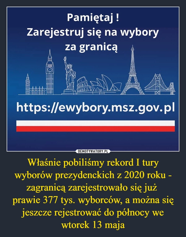 
    Właśnie pobiliśmy rekord I tury wyborów prezydenckich z 2020 roku - zagranicą zarejestrowało się już 
prawie 377 tys. wyborców, a można się jeszcze rejestrować do północy we wtorek 13 maja