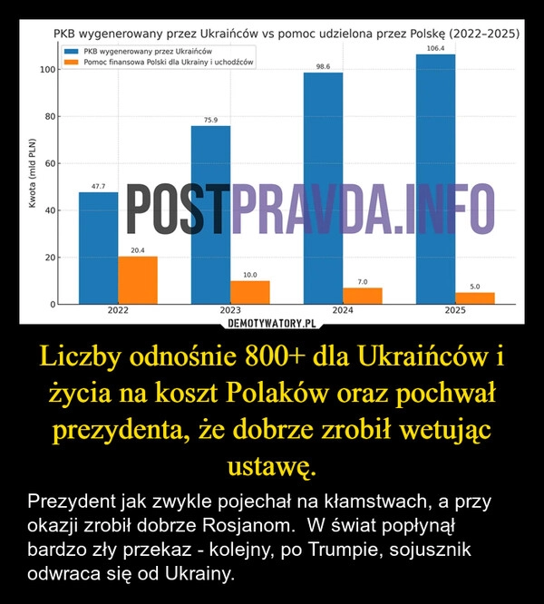 
    Liczby odnośnie 800+ dla Ukraińców i życia na koszt Polaków oraz pochwał prezydenta, że dobrze zrobił wetując ustawę.