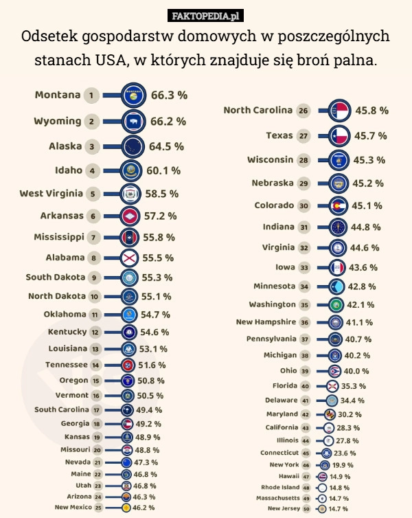 
    Odsetek gospodarstw domowych w poszczególnych stanach USA, w których znajduje