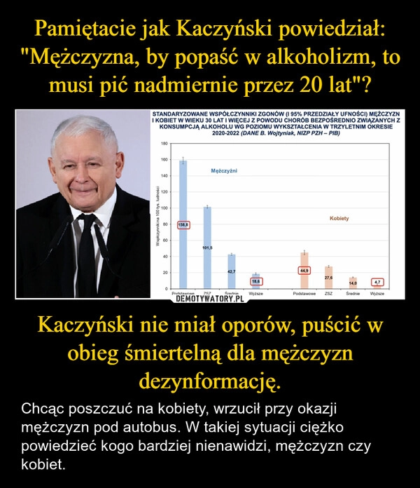 
    Pamiętacie jak Kaczyński powiedział:
"Mężczyzna, by popaść w alkoholizm, to musi pić nadmiernie przez 20 lat"? Kaczyński nie miał oporów, puścić w obieg śmiertelną dla mężczyzn dezynformację.