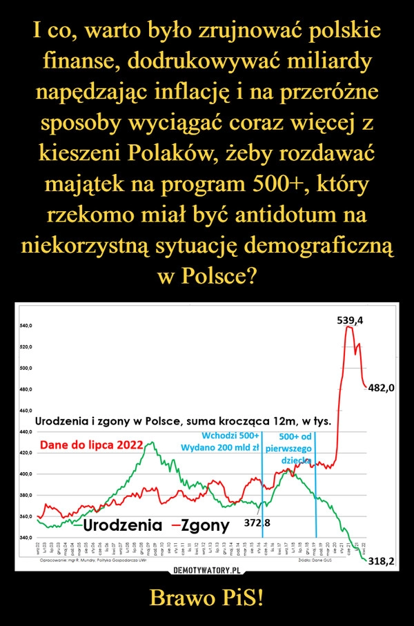 
    
I co, warto było zrujnować polskie finanse, dodrukowywać miliardy napędzając inflację i na przeróżne sposoby wyciągać coraz więcej z kieszeni Polaków, żeby rozdawać majątek na program 500+, który rzekomo miał być antidotum na niekorzystną sytuację demograficzną w Polsce? Brawo PiS! 