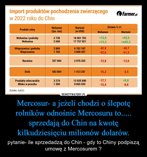 Mercosur- a jeżeli chodzi o ślepotę rolników odnośnie Mercosuru to..... sprzedają do Chin na kwotę kilkudziesięciu milionów dolarów.
