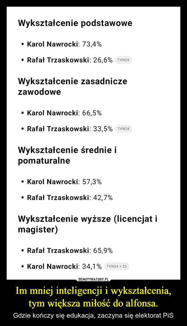 Im mniej inteligencji i wykształcenia, tym większa miłość do alfonsa.