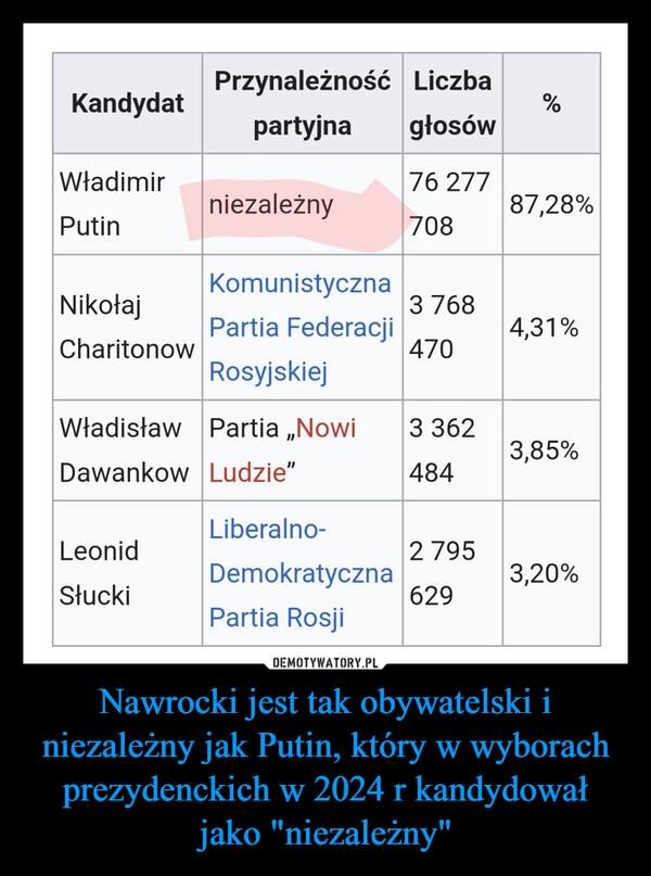 
    Nawrocki jest tak obywatelski i niezależny jak Putin, który w wyborach prezydenckich w 2024 r kandydował jako "niezależny"