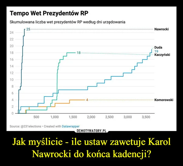 
    Jak myślicie - ile ustaw zawetuje Karol Nawrocki do końca kadencji?