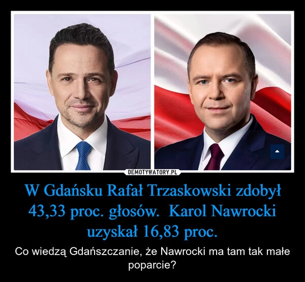 
    W Gdańsku Rafał Trzaskowski zdobył 43,33 proc. głosów.  Karol Nawrocki uzyskał 16,83 proc.