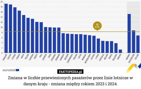 Zmiana w liczbie przewiezionych pasażerów przez linie lotnicze w danym kraju