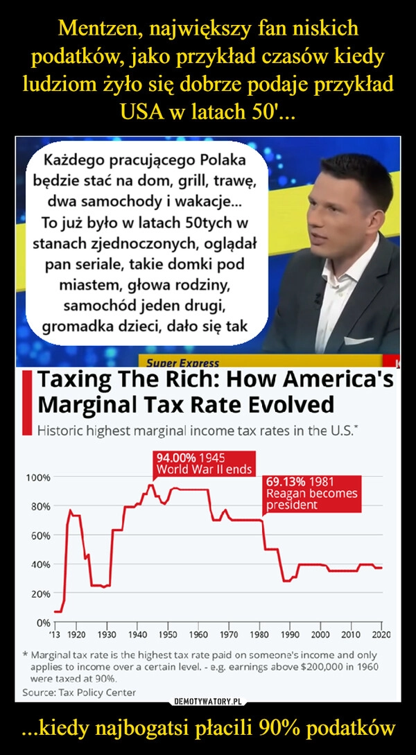 
    Mentzen, największy fan niskich podatków, jako przykład czasów kiedy ludziom żyło się dobrze podaje przykład USA w latach 50'... ...kiedy najbogatsi płacili 90% podatków