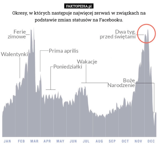 
    Okresy, w których następuje najwięcej zerwań w związkach na podstawie zmian
