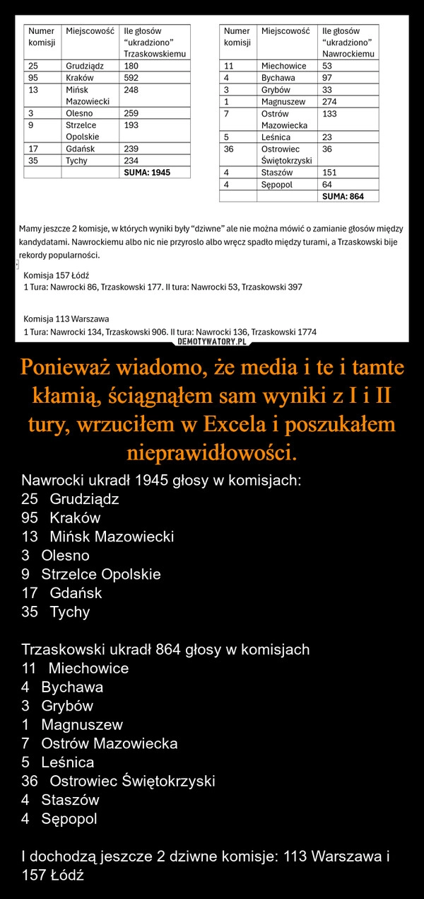 
    Ponieważ wiadomo, że media i te i tamte kłamią, ściągnąłem sam wyniki z I i II tury, wrzuciłem w Excela i poszukałem nieprawidłowości.