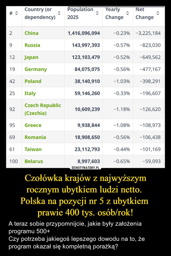 
    Czołówka krajów z najwyższym rocznym ubytkiem ludzi netto. 
Polska na pozycji nr 5 z ubytkiem 
prawie 400 tys. osób/rok!