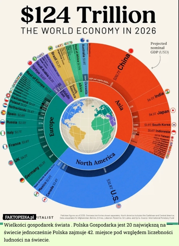 Wielkości gospodarek świata . Polska Gospodarka jest 20 największą na świecie