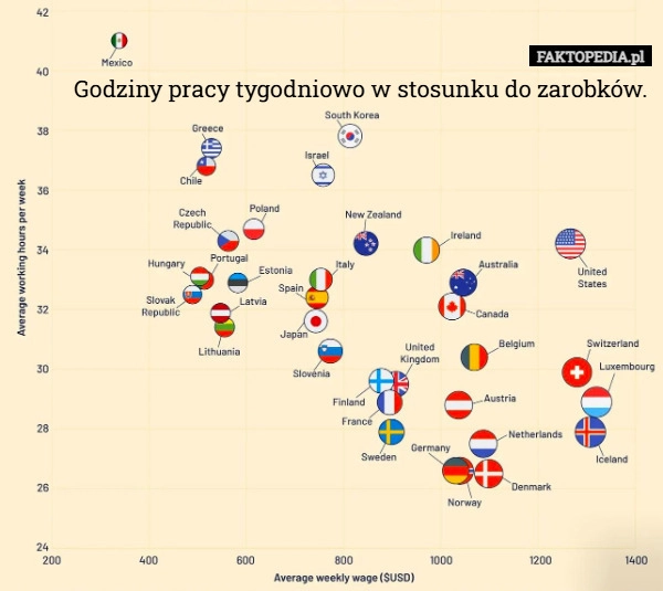 
    Godziny pracy tygodniowo w stosunku do zarobków.