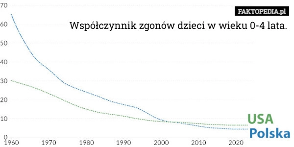 Współczynnik zgonów dzieci w wieku 0-4 lata.