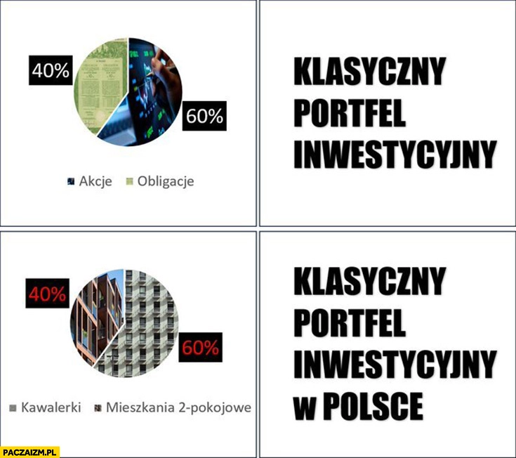 
    Klasyczny portfel inwestycyjny akcje obligacje vs w Polsce kawalerki mieszkania 2-pokojowe