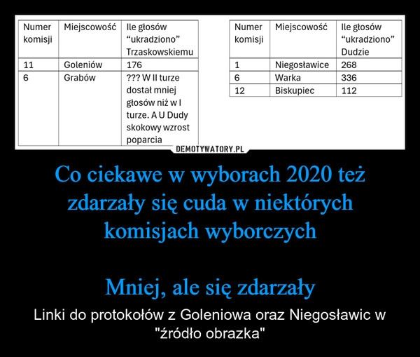
    Co ciekawe w wyborach 2020 też zdarzały się cuda w niektórych komisjach wyborczych

Mniej, ale się zdarzały