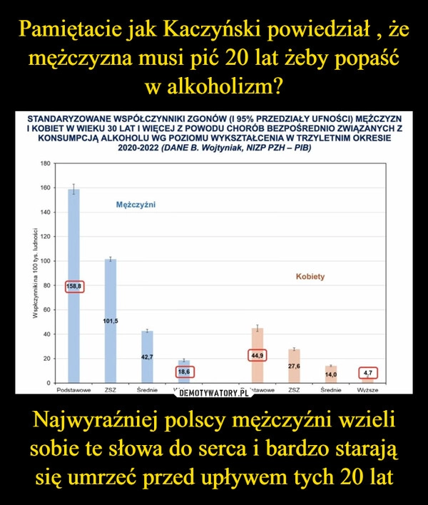 
    Pamiętacie jak Kaczyński powiedział , że mężczyzna musi pić 20 lat żeby popaść w alkoholizm? Najwyraźniej polscy mężczyźni wzieli sobie te słowa do serca i bardzo starają się umrzeć przed upływem tych 20 lat