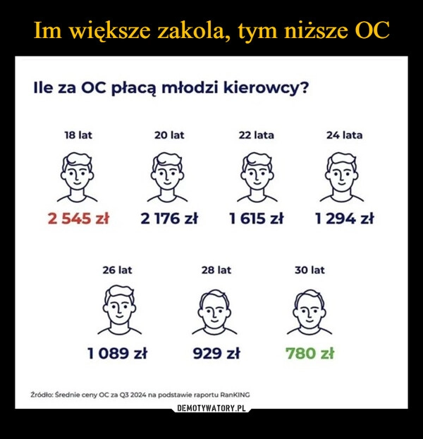 
    Im większe zakola, tym niższe OC