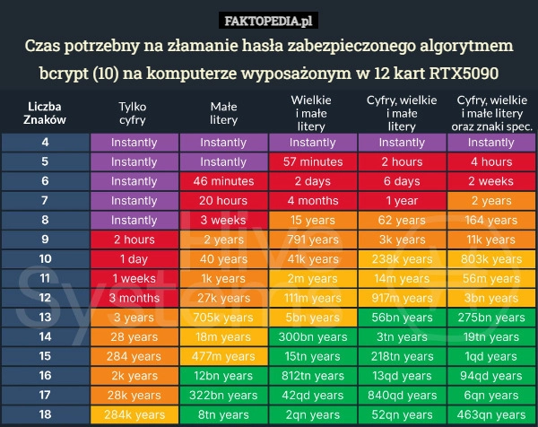 
    Czas potrzebny na złamanie hasła zabezpieczonego algorytmem bcrypt (10)