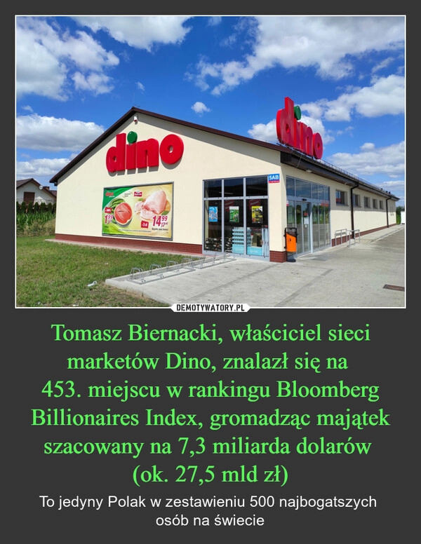 
    Tomasz Biernacki, właściciel sieci marketów Dino, znalazł się na 
453. miejscu w rankingu Bloomberg Billionaires Index, gromadząc majątek szacowany na 7,3 miliarda dolarów 
(ok. 27,5 mld zł)