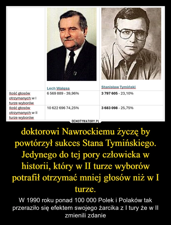 
    doktorowi Nawrockiemu życzę by powtórzył sukces Stana Tymińskiego. Jedynego do tej pory człowieka w historii, który w II turze wyborów potrafił otrzymać mniej głosów niż w I turze.