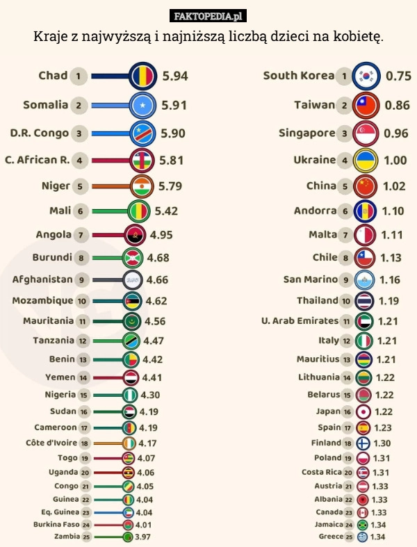 
    Kraje z najwyższą i najniższą liczbą dzieci na kobietę.